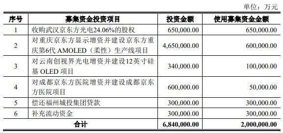 京东方子公司投建12英寸硅基OLED产线 