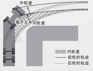 大型車輛內(nèi)輪差危險(xiǎn)區(qū)域雙向示警系統(tǒng)設(shè)計(jì)*