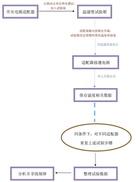 环境温度对开关电源适配器温升的影响及规律探究