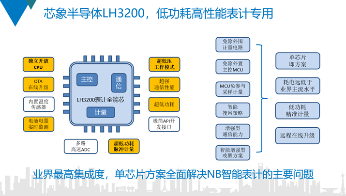 通信、計量、主控三芯一體，芯象半導(dǎo)體LH3200表計全能小金剛