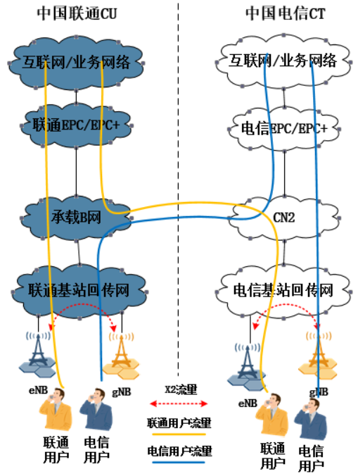 5G NSA階段聯通電信共建共享對接方案