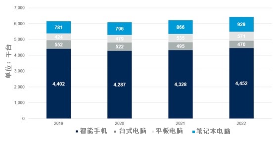 2019年至2022年全球設(shè)備裝機量.jpg