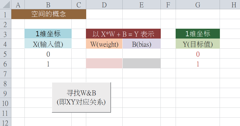 AI講座：ML空間對映公式：X*W+B=Y