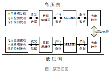 應用于程控電源的高速數(shù)字化光纖隔離傳輸技術*