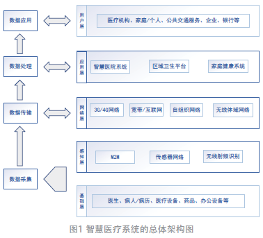 LoRa技術(shù)在智慧醫(yī)療領域的應用