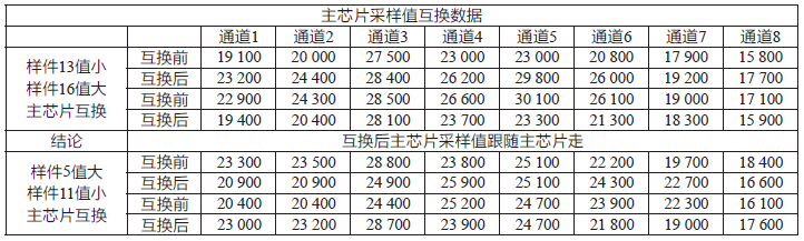 關于商用空調顯示板功能紊亂失效研究與應用