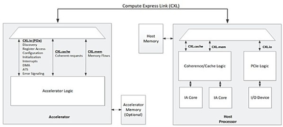 CXL、CCIX和SmartNIC助力 PCIe 5加速飛奔