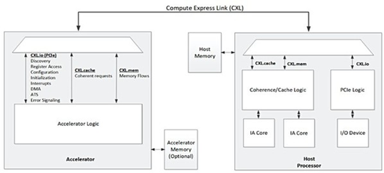 CXL、CCIX和SmartNIC助力 PCIe 5加速飛奔