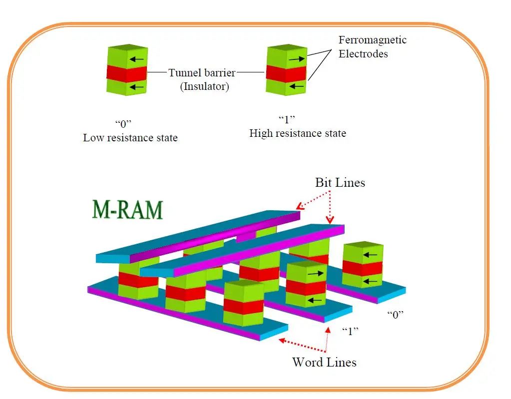 一文讀懂｜三大新興存儲技術：MRAM、RRAM和PCRAM