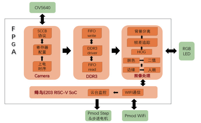 基于数字集成电路的智能监控与识别追踪系统*