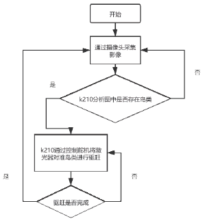 基于機(jī)器學(xué)習(xí)農(nóng)田驅(qū)鳥(niǎo)系統(tǒng)設(shè)計(jì)與實(shí)現(xiàn)*