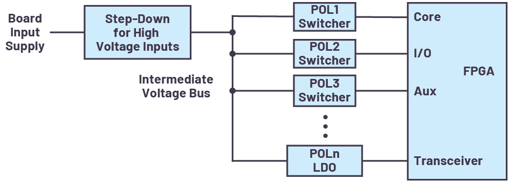FPGA電源系統管理