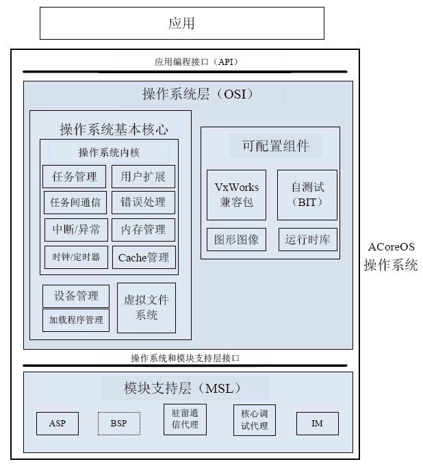 基于天脈1型嵌入式操作系統(tǒng)光纖航姿軟件開發(fā)