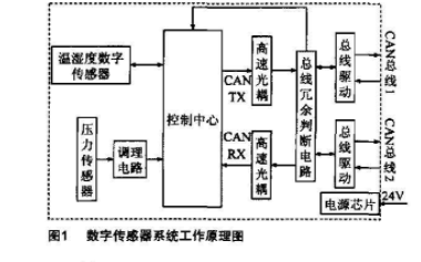 C8051F060單片機(jī)的數(shù)字傳感器系統(tǒng)硬件如何設(shè)計(jì)？