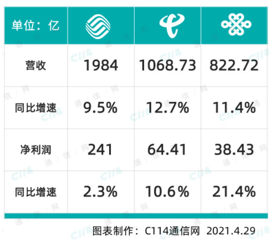 三大運(yùn)營(yíng)商2021年Q1財(cái)報(bào)：營(yíng)收利潤(rùn)均增長(zhǎng) 5G拉動(dòng)業(yè)績(jī)重返盛世