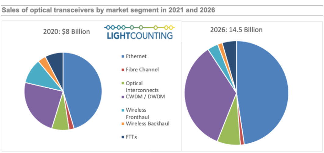 LightCounting：到2026年，全球光模塊市場規(guī)模達(dá)145億美元