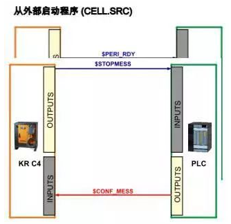 關(guān)于機(jī)器人外部自動(dòng)運(yùn)行模式的過程和配置解析