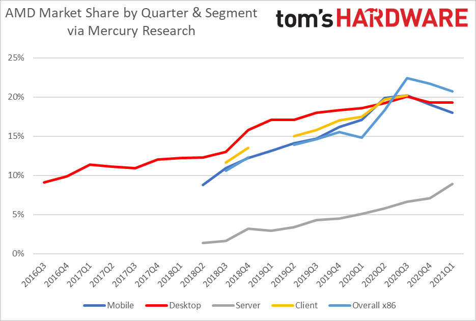 AMD上季度整體CPU市場份額下降，但服務器處理器迎來2006年最大漲幅