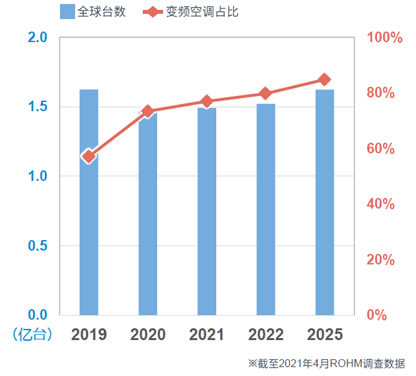 為何智能功率模塊會盛行，ROHM的600V產(chǎn)品有哪些特色