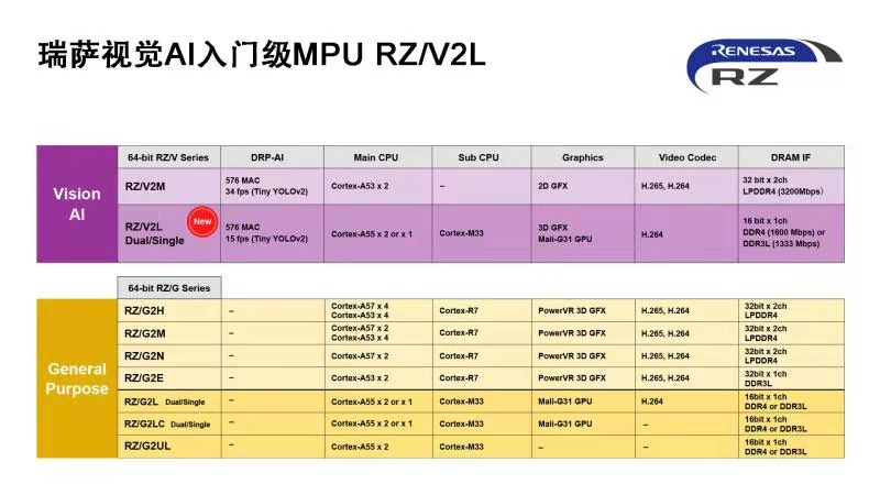 瑞萨电子推出入门级MPU RZ/V2L具备出色电源效率和高精度AI加速器