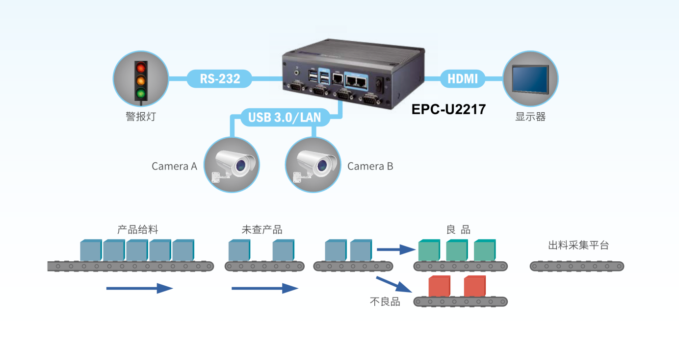 高產能生產線的正確打開方式，研華EPC-U2217機器視覺解決方案
