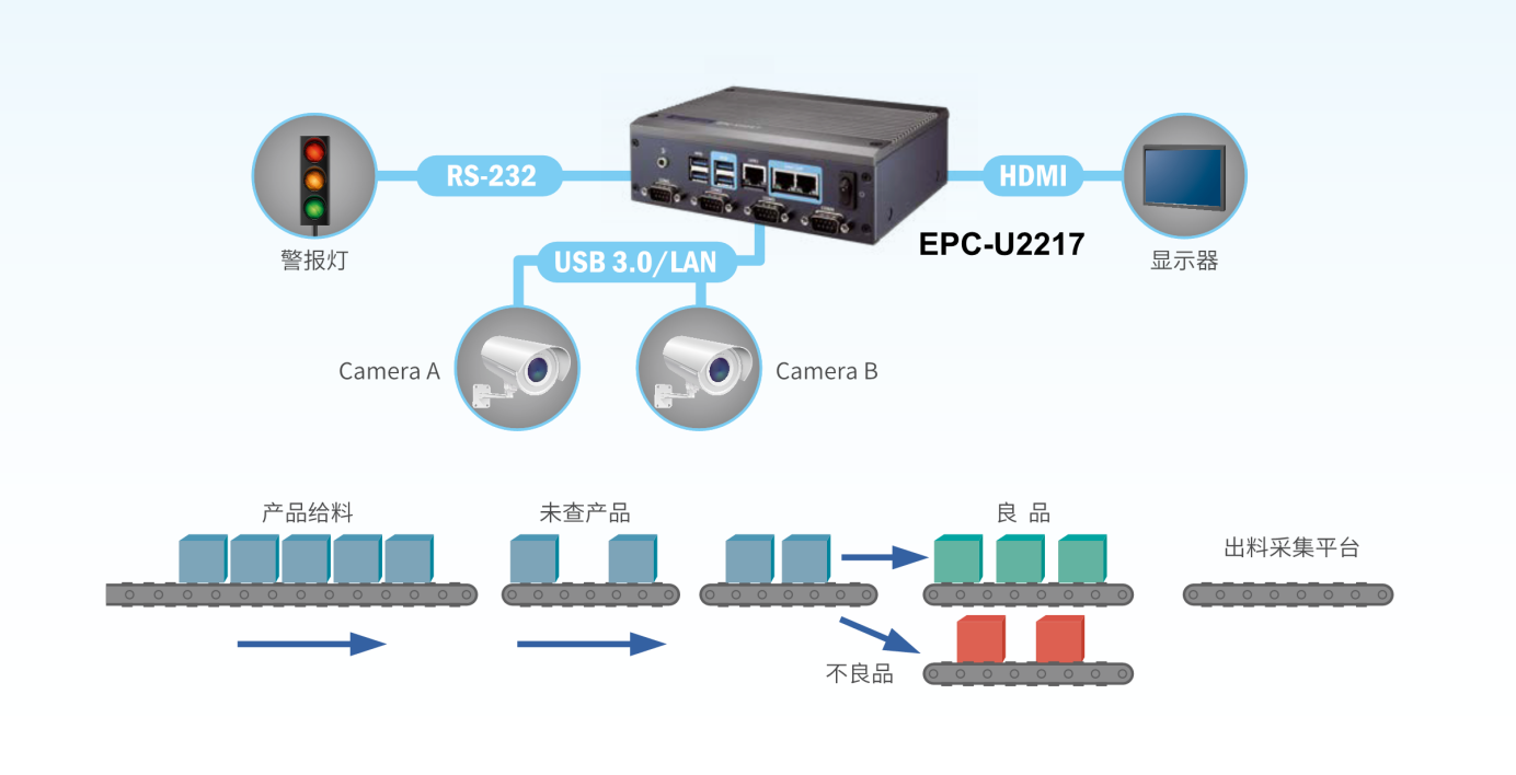 高產(chǎn)能生產(chǎn)線的正確打開方式，研華EPC-U2217機(jī)器視覺解決方案