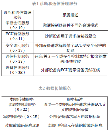 UDS診斷協(xié)議在純電動(dòng)汽車電機(jī)控制器中的應(yīng)用