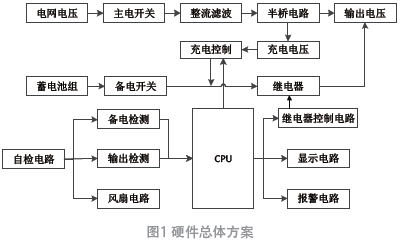 集中供電電源的設(shè)計(jì)與實(shí)現(xiàn)*