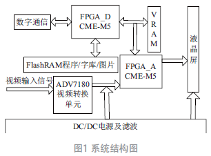 基于FPGA的數(shù)字和模擬信號合成的彩色液晶顯示器