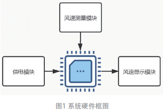 基于51單片機(jī)的風(fēng)速測量儀設(shè)計(jì)*