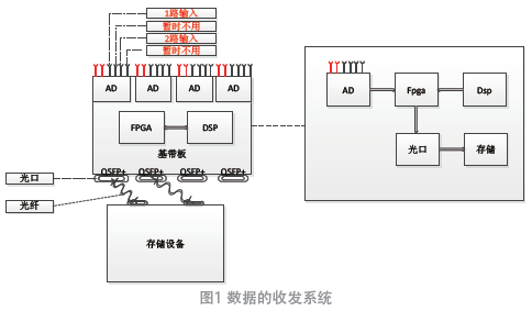 5G毫米波基带数据传输的研究与实现