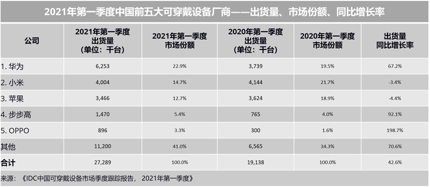 2021年第一季度中国手环市场连续第六个季度同比下降，连续第二个季度降幅超过20%