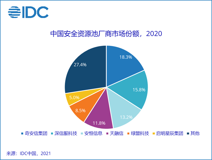 疫情之下高速发展，2020中国安全资源池市场份额报告正式发布