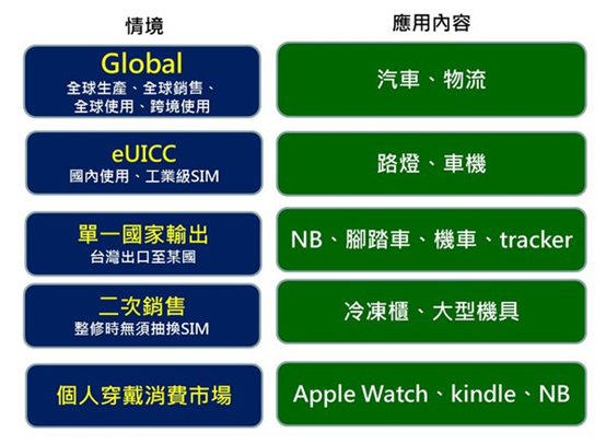 IoT應用無縫連結 eSIM扮演關鍵 