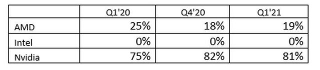 供不应求 一季度显卡出货量大涨38.74%