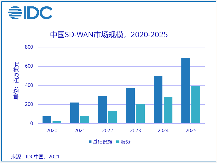 百尺竿頭，2020年中國SD-WAN市場快速增長