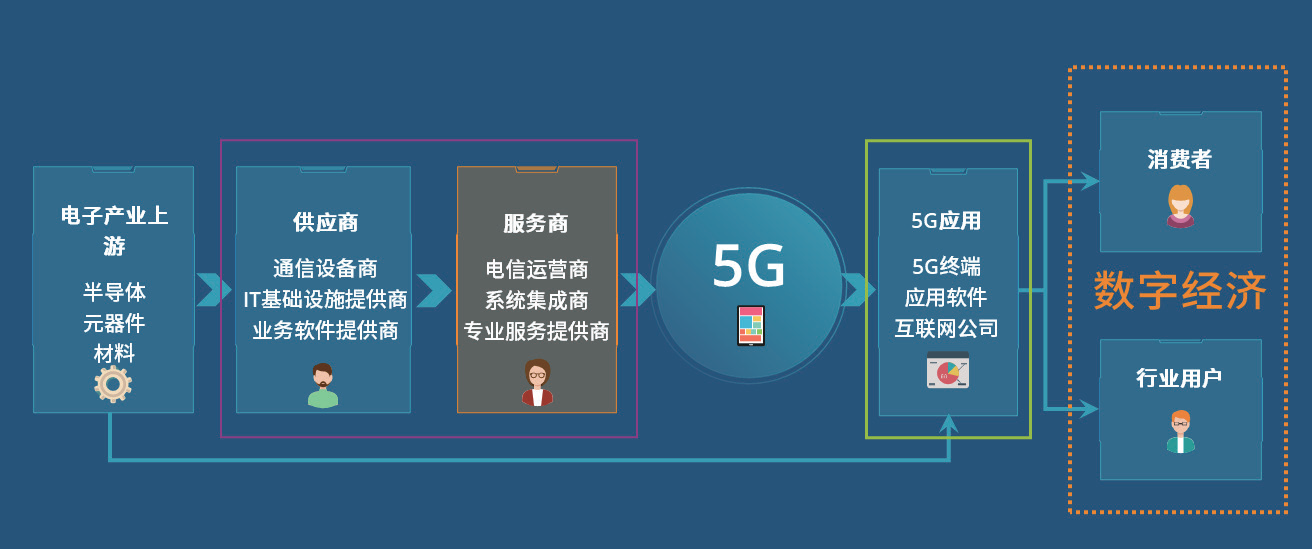 IDC對中國5G市場的預測