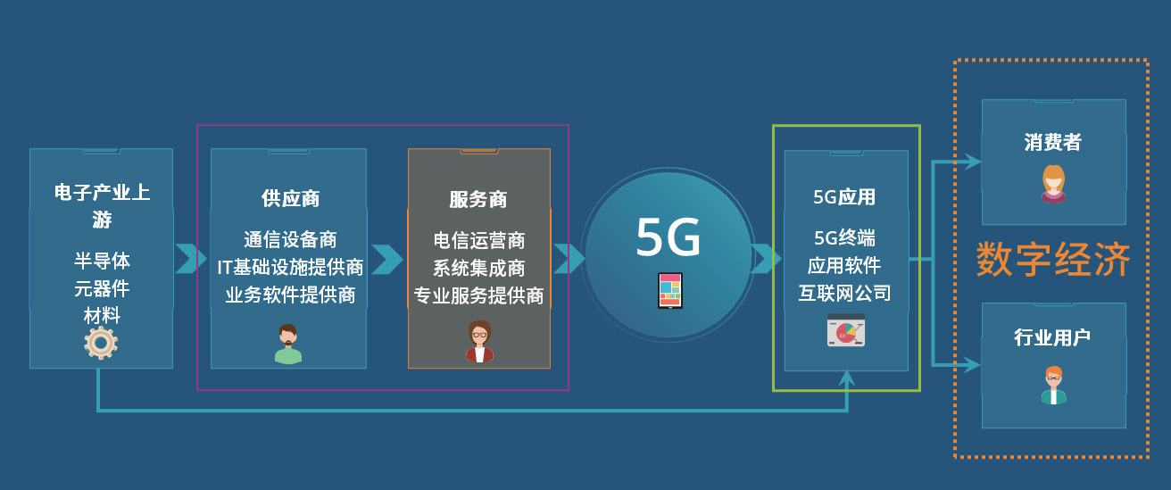 IDC對(duì)中國5G市場的預(yù)測