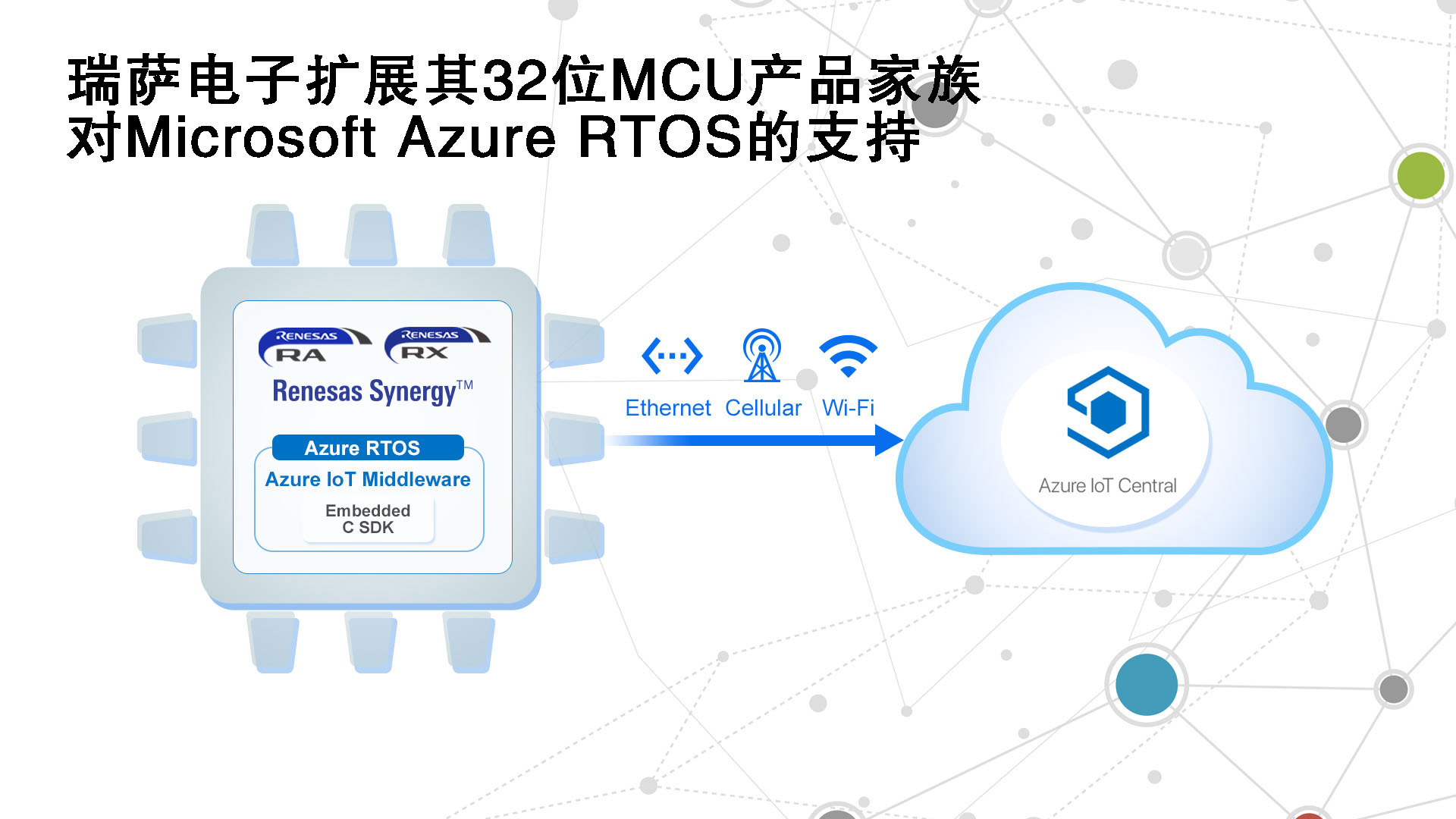 瑞萨电子通过简单许可授权扩展其32位MCU产品家族对Microsoft Azure RTOS的支持，实现安全的嵌入式物联网开发