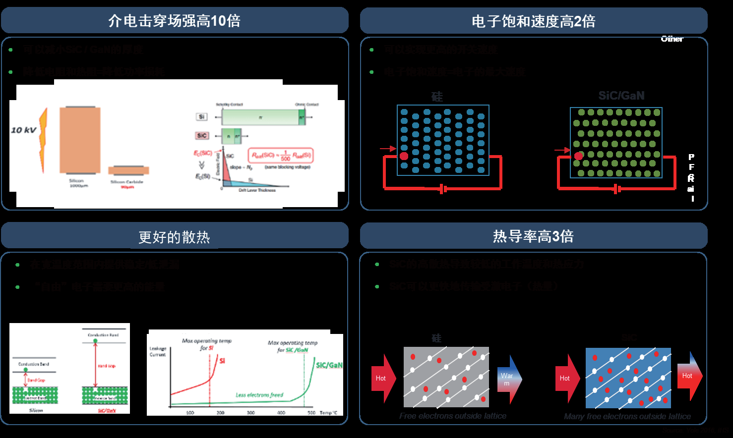 碳化硅用于電機驅(qū)動