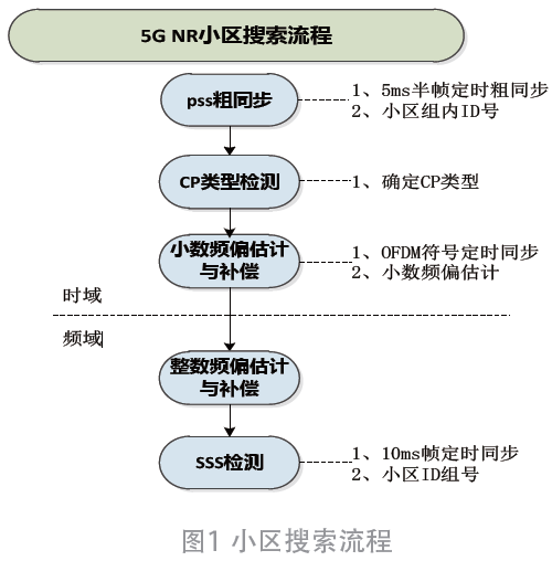 5G NR小区搜索算法的研究及FPGA实现