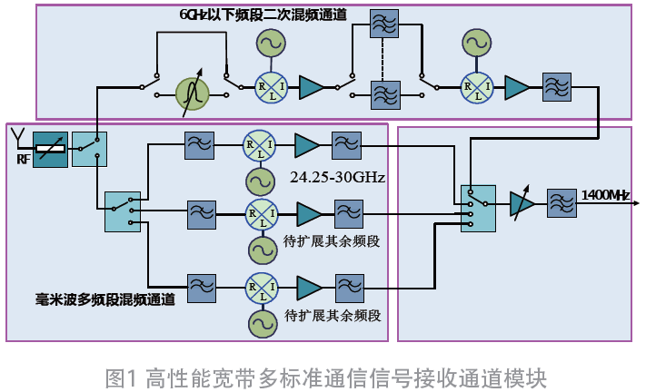 5G多通道毫米波下变频处理单元设计实现*