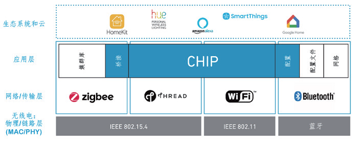 Wi-Fi 6和CHIP:真正的即插即用智能家居