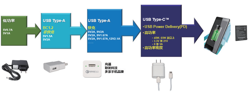 新一代AC/DC ZVS高功率密度USB PD 解决方案助力移动设备快速充电