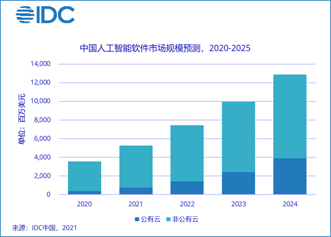 中國AI云服務2020-2025：市場蓬勃發展，釋放AI巨大潛力