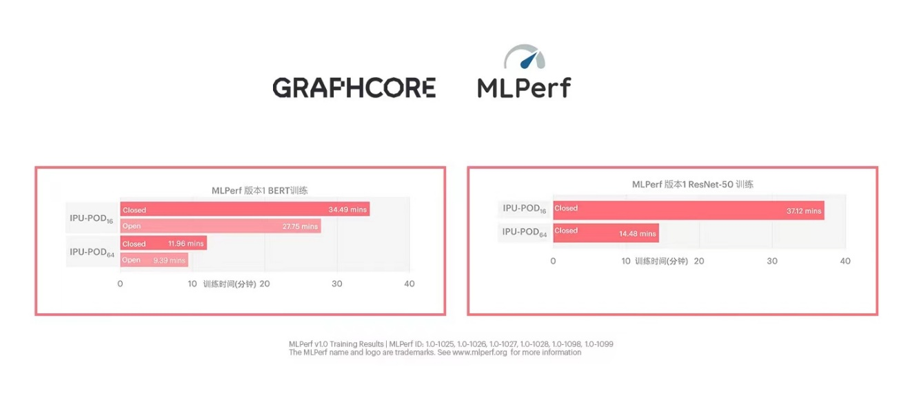 Graphcore公布首次MLPerf提交结果，AI性能稳居领先地位