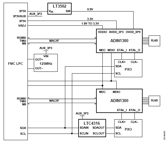 ADI技术文章图1 － 10 Mbps 100 Mbps 1000 Mbps双通道、低功耗工业以太网PHY.JPG