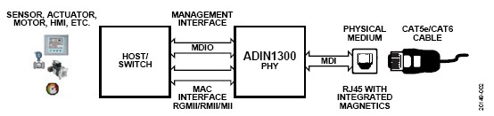 ADI技术文章图3 － 10 Mbps 100 Mbps 1000 Mbps双通道、低功耗工业以太网PHY.JPG