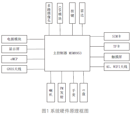 道路運輸大型車輛新型行車安全系統(tǒng)設計