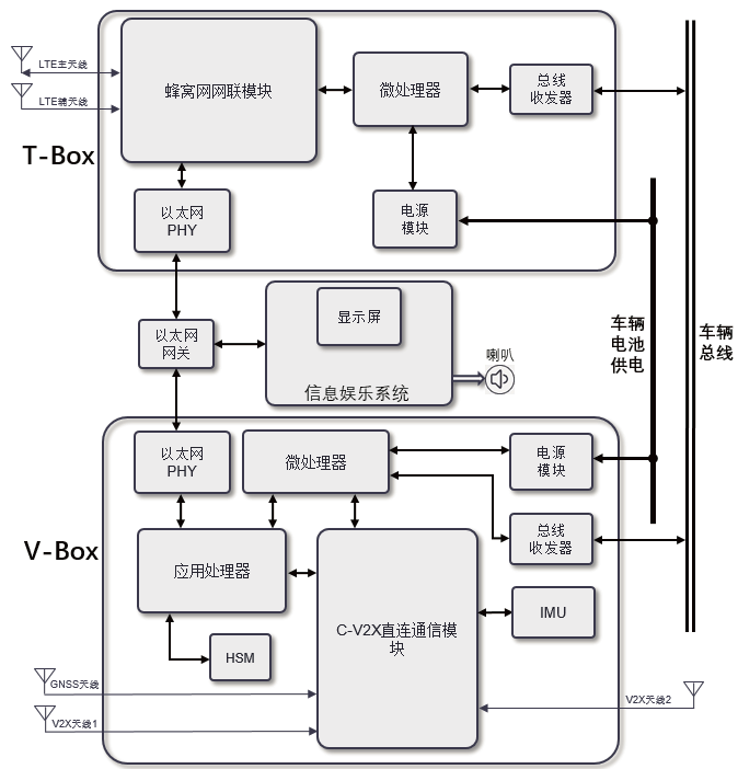 一種結(jié)合車(chē)聯(lián)網(wǎng)和C-V2X的終端設(shè)備系統(tǒng)架構(gòu)設(shè)計(jì)